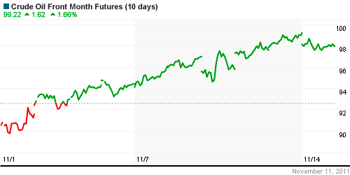 График изменения цен на нефть: Crude oil.