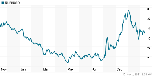График официального курса Рубля к Доллару США.