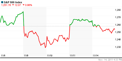 График индекса S&P 500.