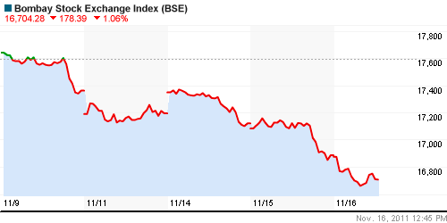 График индекса BSE SENSEX (India).