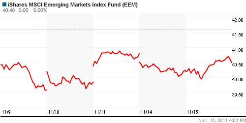 График: iShares MSCI Emerging Markets Index (EEM).