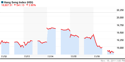 График индекса SSE Composite Index (China).
