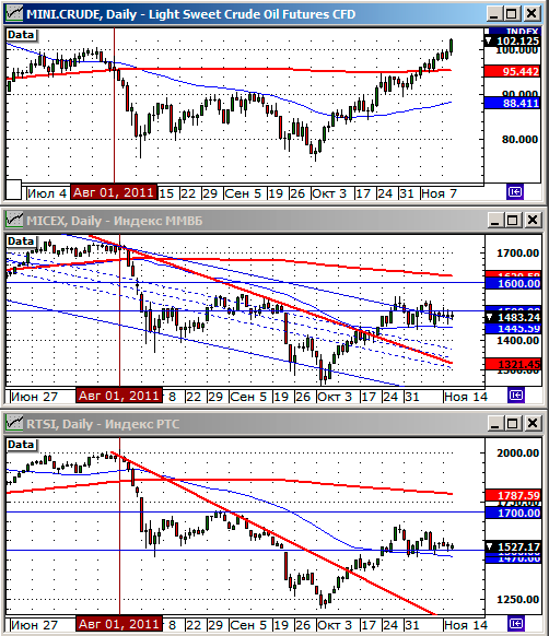 Технический анализ индексов ММВБ и РТС.