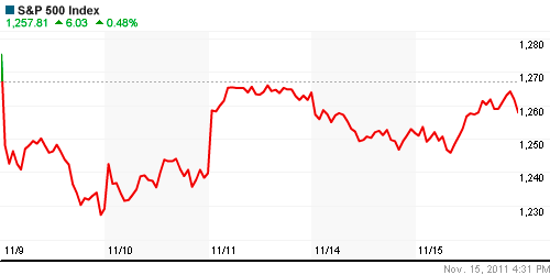 График индекса S&P 500.