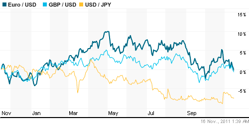 График индекса доллара. US DOLLAR INDEX (NYBOT:DX).
