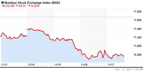 График индекса BSE SENSEX (India).