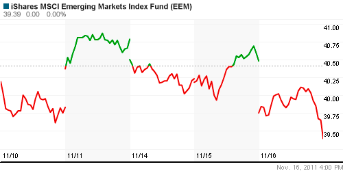 График: iShares MSCI Emerging Markets Index (EEM).