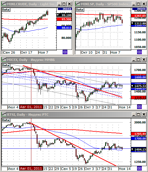 Технический анализ индексов ММВБ и РТС.