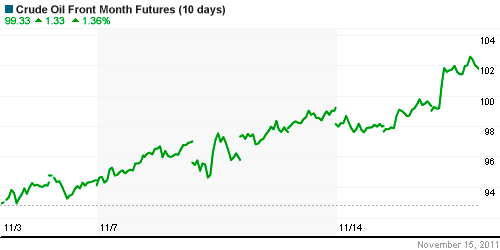 График изменения цен на нефть: Crude oil.