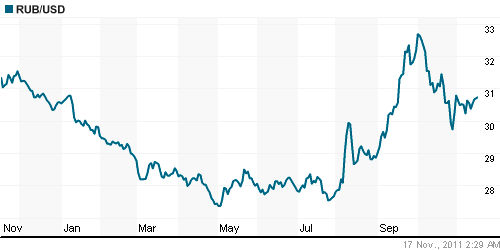 График официального курса Рубля к Доллару США.