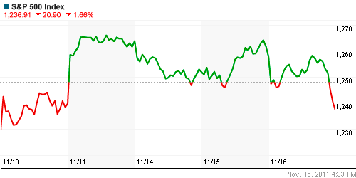 График индекса S&P 500.