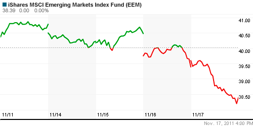 График: iShares MSCI Emerging Markets Index (EEM).