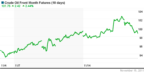 График изменения цен на нефть: Crude oil.