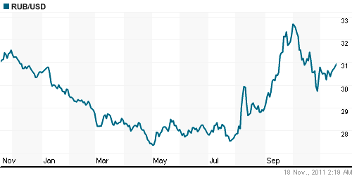 График официального курса Рубля к Доллару США.
