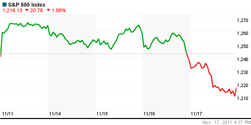 График индекса S&P 500.