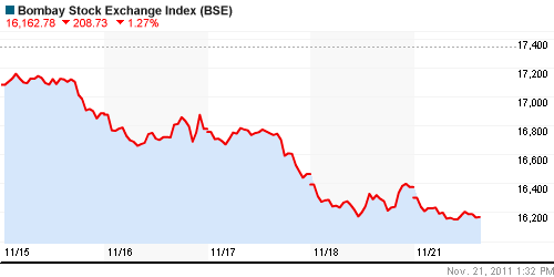 График индекса BSE SENSEX (India).