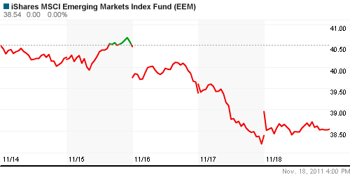 График: iShares MSCI Emerging Markets Index (EEM).