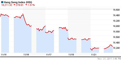 График индекса SSE Composite Index (China).