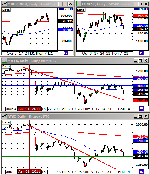 Технический анализ индексов ММВБ и РТС.