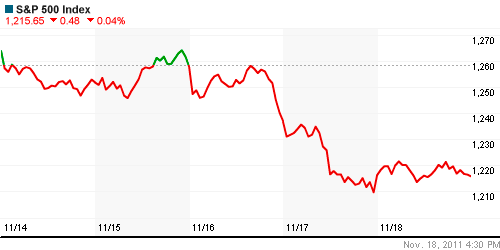 График индекса S&P 500.