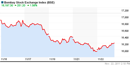 График индекса BSE SENSEX (India).