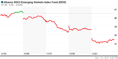 График: iShares MSCI Emerging Markets Index (EEM).