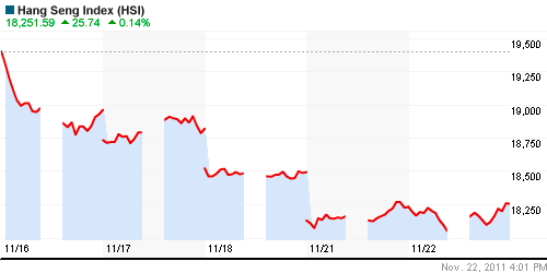 График индекса SSE Composite Index (China).