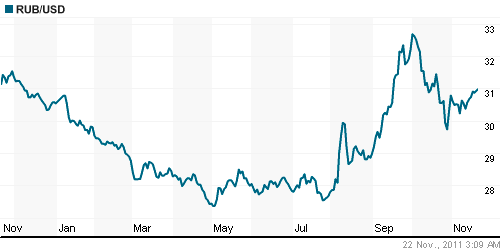 График официального курса Рубля к Доллару США.