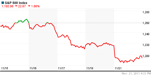 График индекса S&P 500.