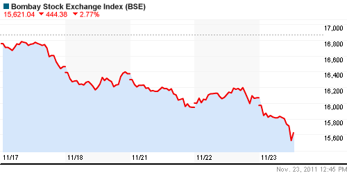 График индекса BSE SENSEX (India).