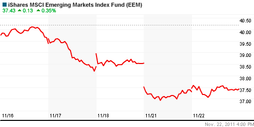 График: iShares MSCI Emerging Markets Index (EEM).