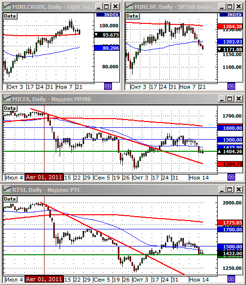 Технический анализ индексов ММВБ и РТС.
