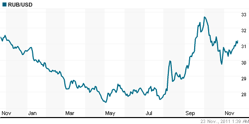 График официального курса Рубля к Доллару США.