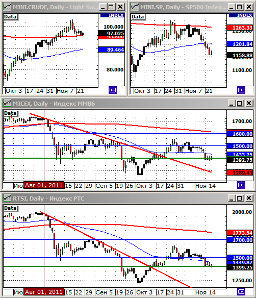 Технический анализ индексов ММВБ и РТС.