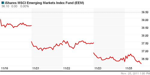 График: iShares MSCI Emerging Markets Index (EEM).