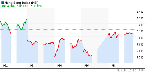 График индекса SSE Composite Index (China).