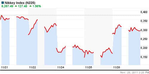 График индекса Nikkei-225 (Japan).