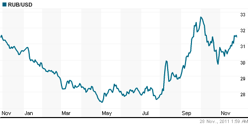 График официального курса Рубля к Доллару США.