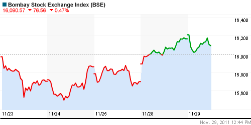 График индекса BSE SENSEX (India).