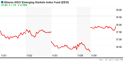 График: iShares MSCI Emerging Markets Index (EEM).