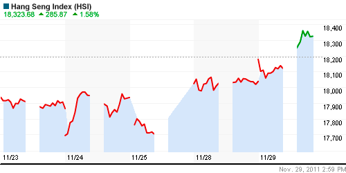 График индекса SSE Composite Index (China).