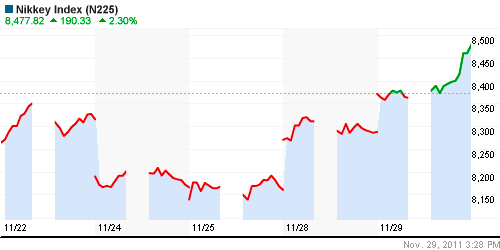 График индекса Nikkei-225 (Japan).