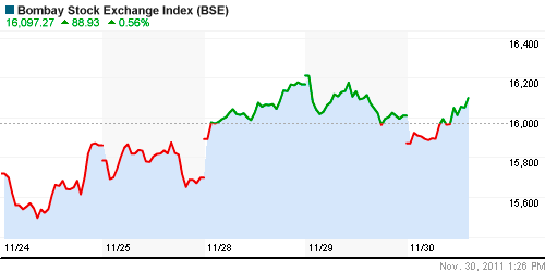 График индекса BSE SENSEX (India).