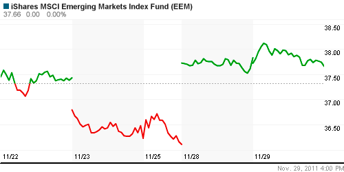 График: iShares MSCI Emerging Markets Index (EEM).