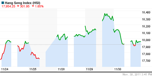 График индекса SSE Composite Index (China).