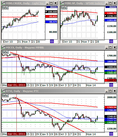Технический анализ индексов ММВБ и РТС.