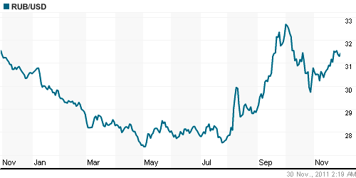 График официального курса Рубля к Доллару США.