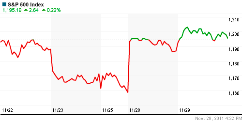 График индекса S&P 500.