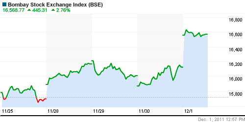 График индекса BSE SENSEX (India).