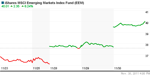 График: iShares MSCI Emerging Markets Index (EEM).